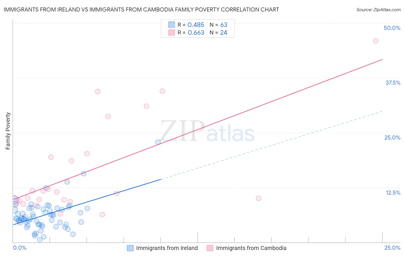Immigrants from Ireland vs Immigrants from Cambodia Family Poverty