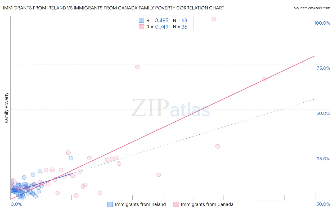 Immigrants from Ireland vs Immigrants from Canada Family Poverty