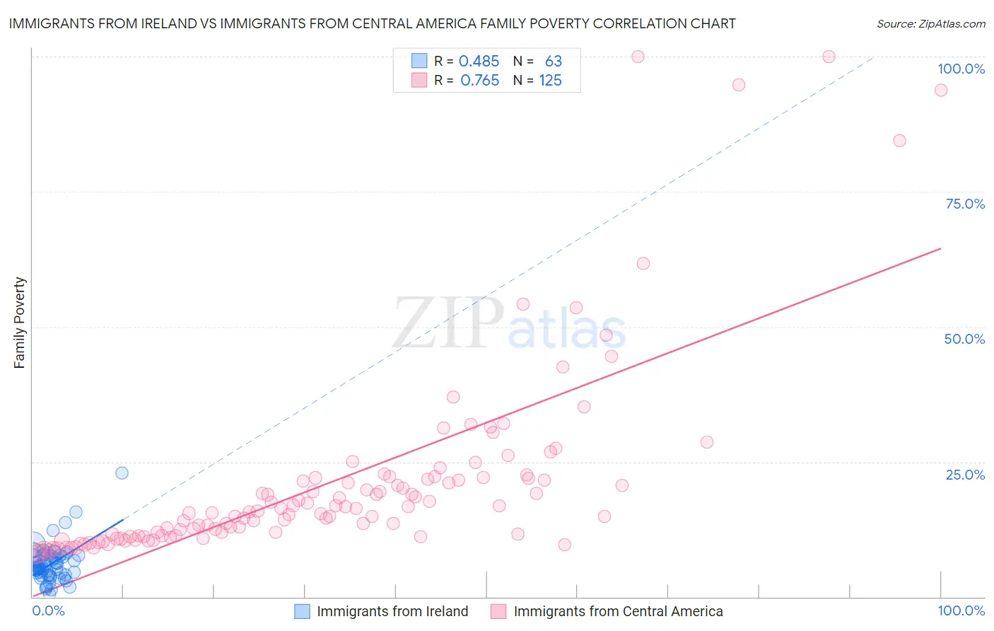 Immigrants from Ireland vs Immigrants from Central America Family Poverty