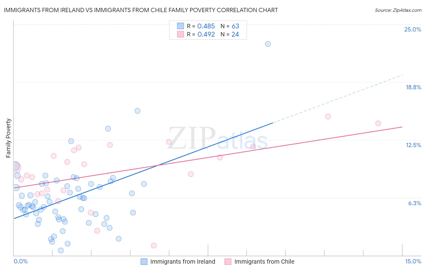 Immigrants from Ireland vs Immigrants from Chile Family Poverty