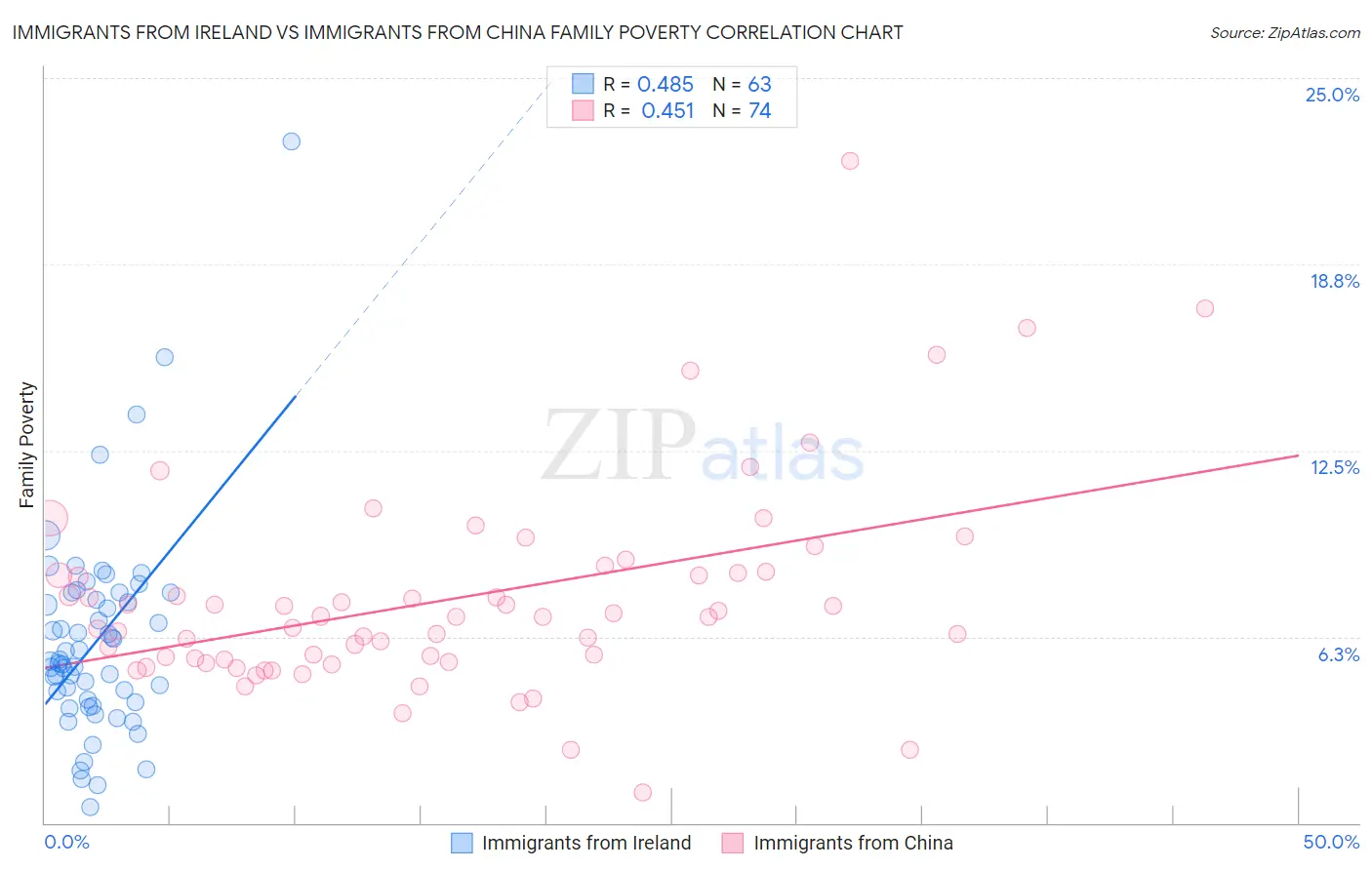 Immigrants from Ireland vs Immigrants from China Family Poverty