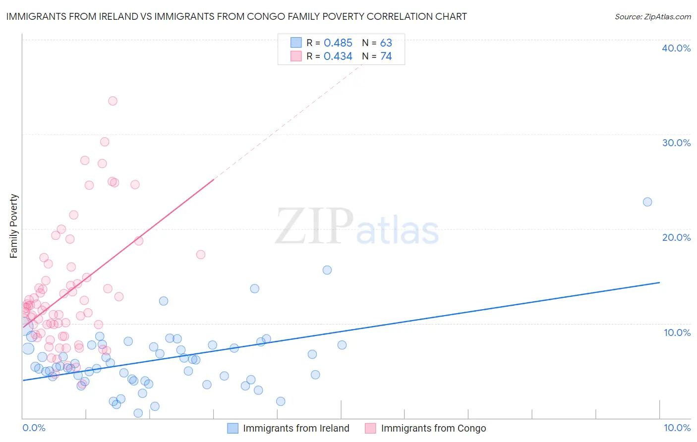 Immigrants from Ireland vs Immigrants from Congo Family Poverty