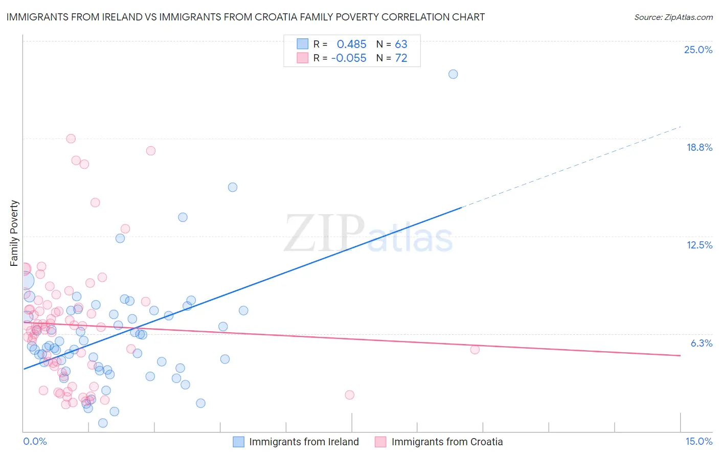 Immigrants from Ireland vs Immigrants from Croatia Family Poverty