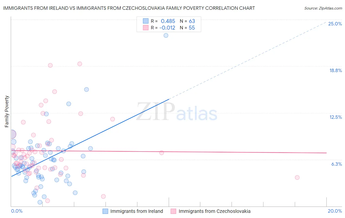 Immigrants from Ireland vs Immigrants from Czechoslovakia Family Poverty