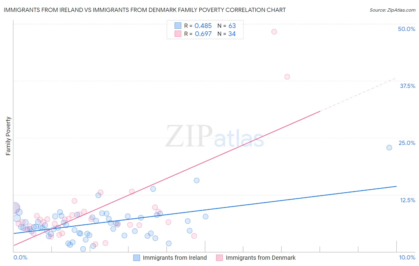 Immigrants from Ireland vs Immigrants from Denmark Family Poverty