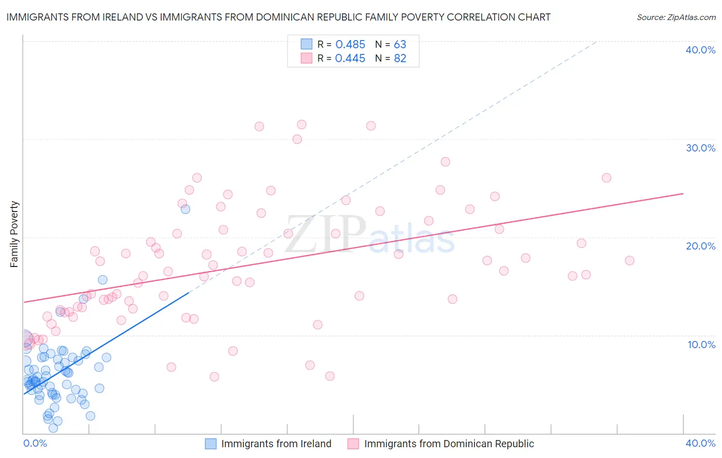 Immigrants from Ireland vs Immigrants from Dominican Republic Family Poverty