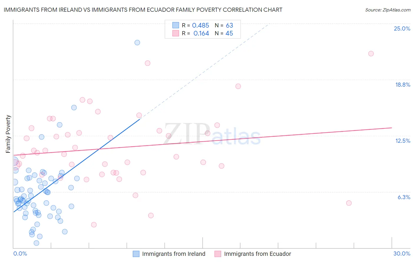 Immigrants from Ireland vs Immigrants from Ecuador Family Poverty