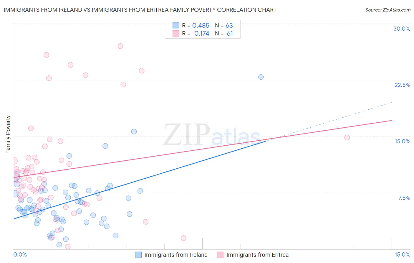 Immigrants from Ireland vs Immigrants from Eritrea Family Poverty