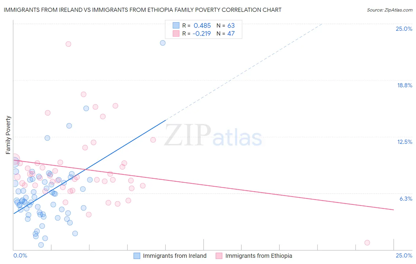 Immigrants from Ireland vs Immigrants from Ethiopia Family Poverty