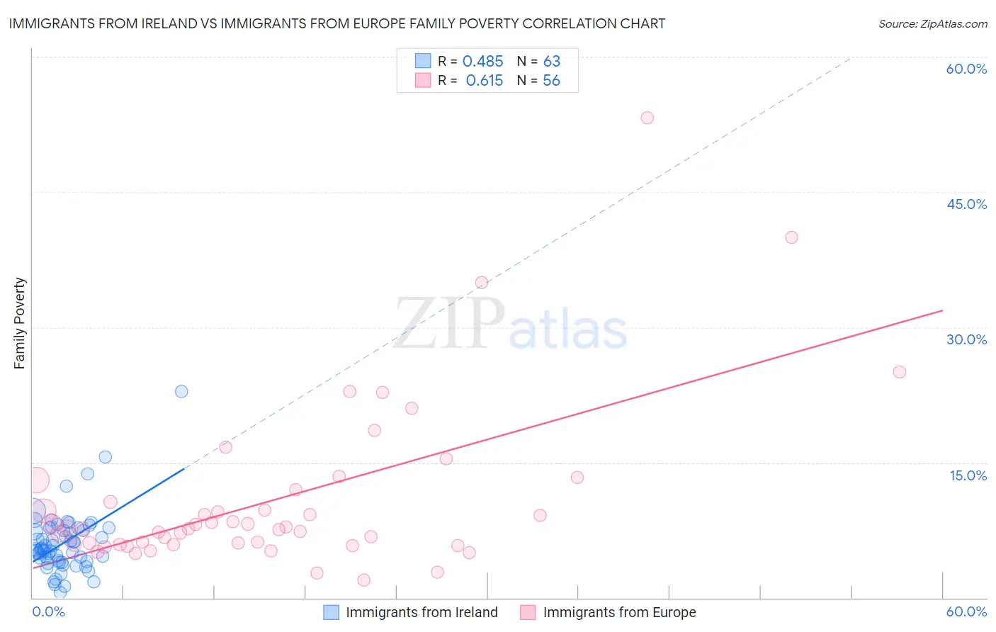 Immigrants from Ireland vs Immigrants from Europe Family Poverty