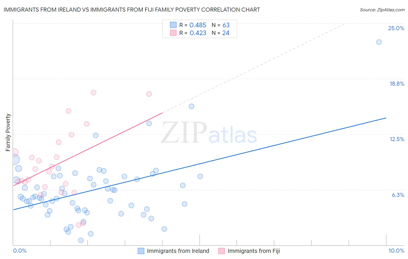 Immigrants from Ireland vs Immigrants from Fiji Family Poverty