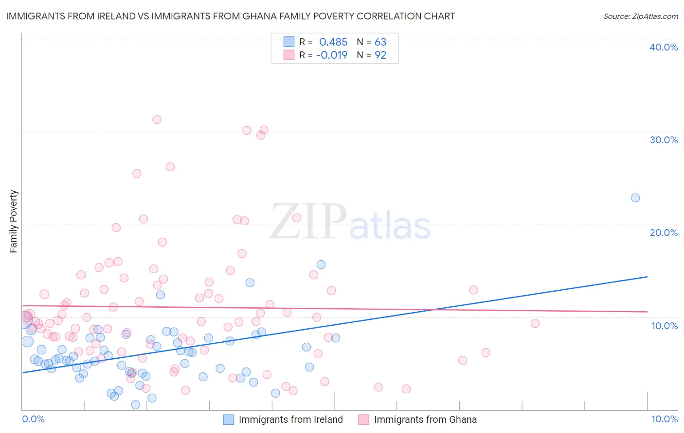 Immigrants from Ireland vs Immigrants from Ghana Family Poverty