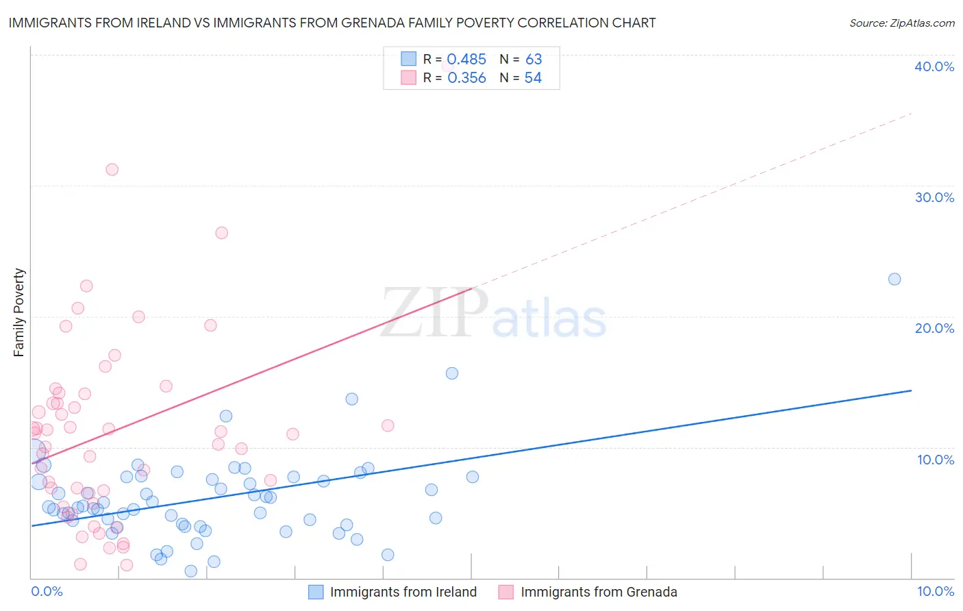 Immigrants from Ireland vs Immigrants from Grenada Family Poverty