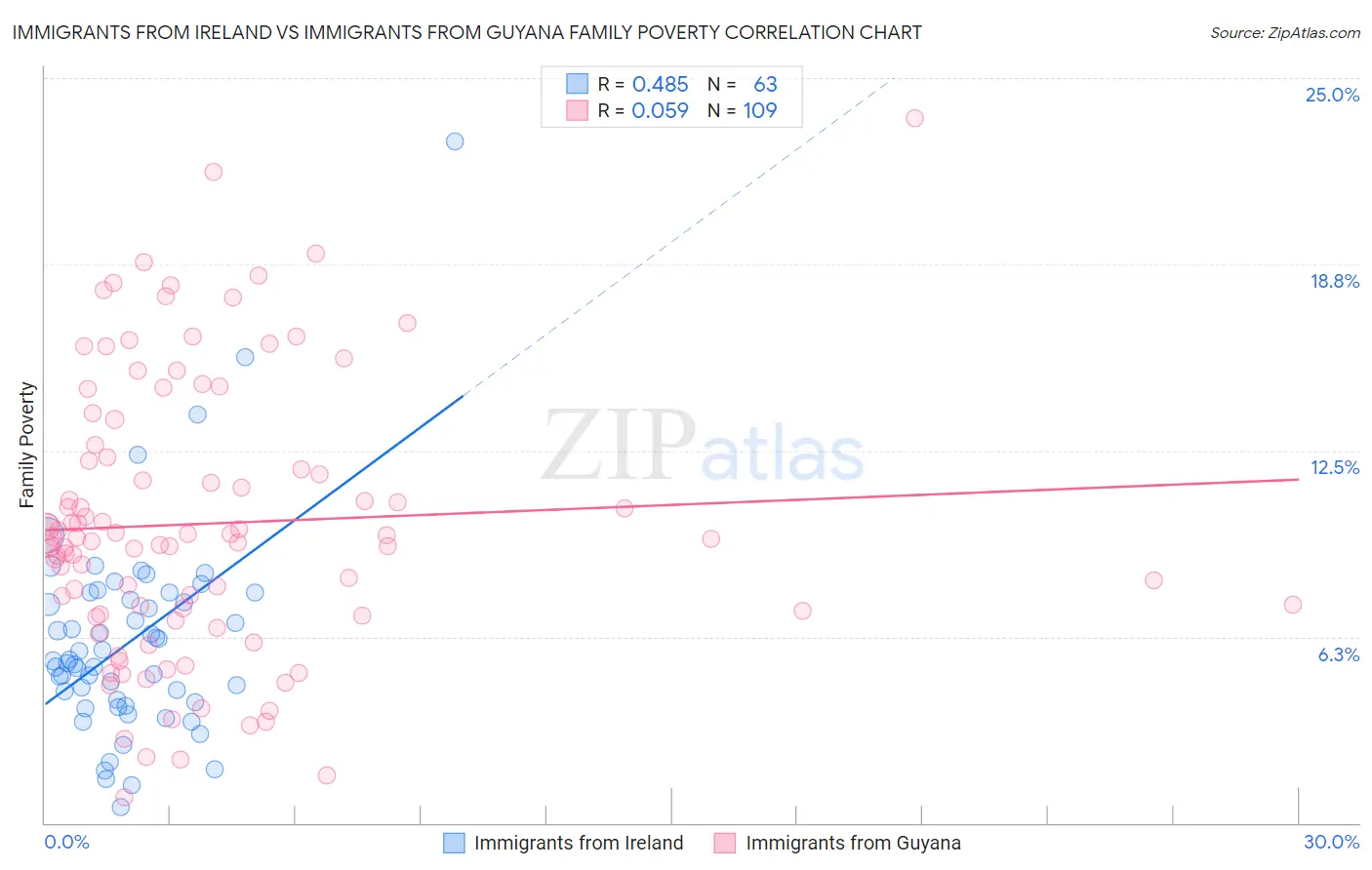 Immigrants from Ireland vs Immigrants from Guyana Family Poverty