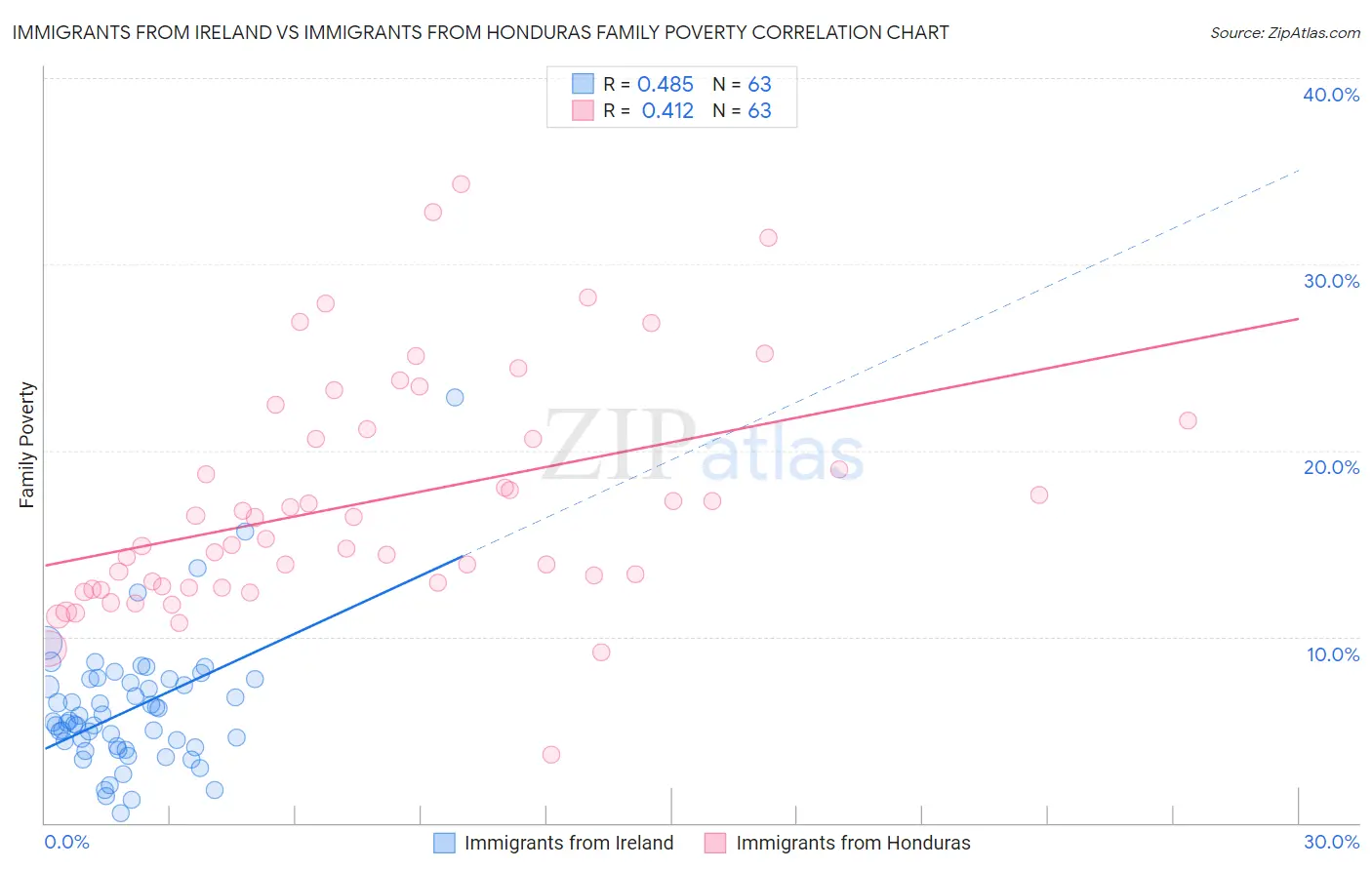 Immigrants from Ireland vs Immigrants from Honduras Family Poverty