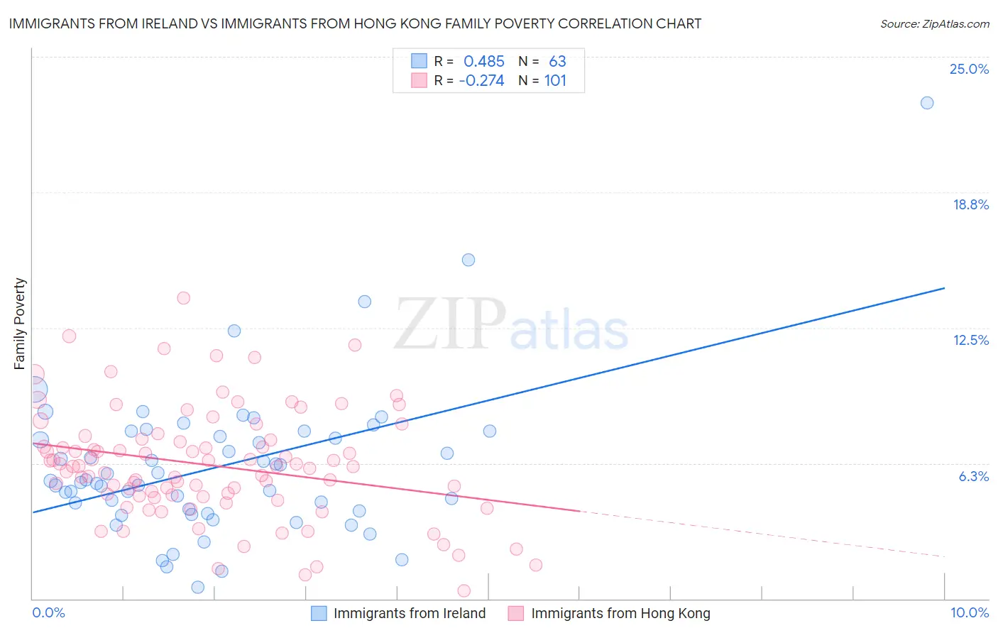 Immigrants from Ireland vs Immigrants from Hong Kong Family Poverty