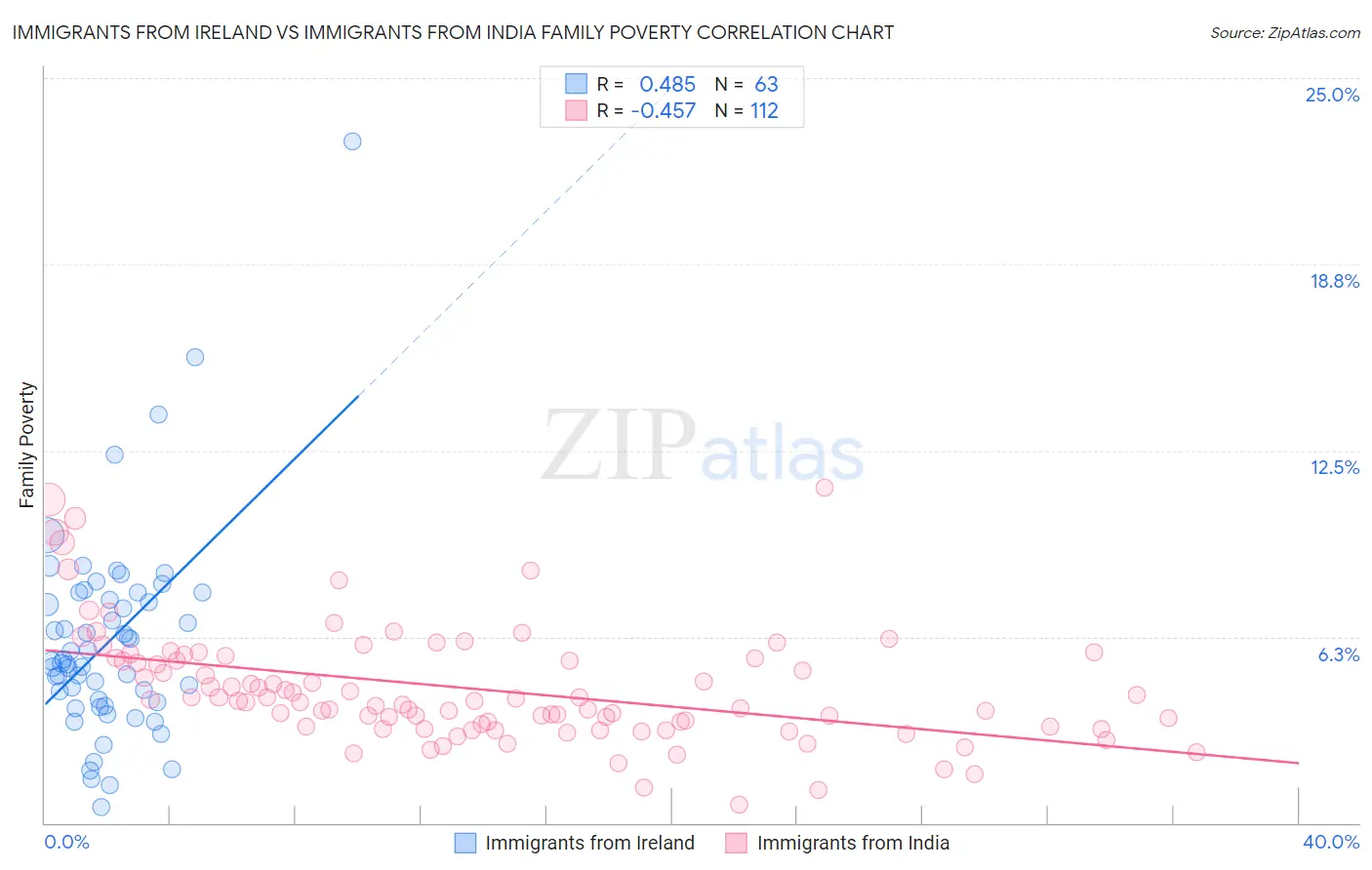 Immigrants from Ireland vs Immigrants from India Family Poverty