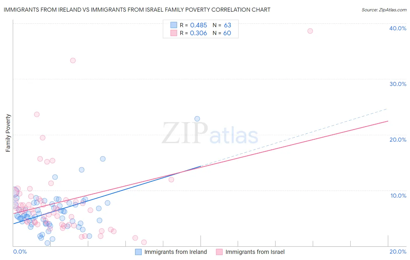 Immigrants from Ireland vs Immigrants from Israel Family Poverty