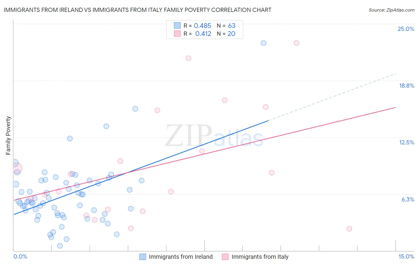 Immigrants from Ireland vs Immigrants from Italy Family Poverty