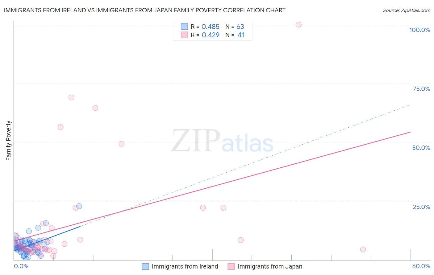 Immigrants from Ireland vs Immigrants from Japan Family Poverty