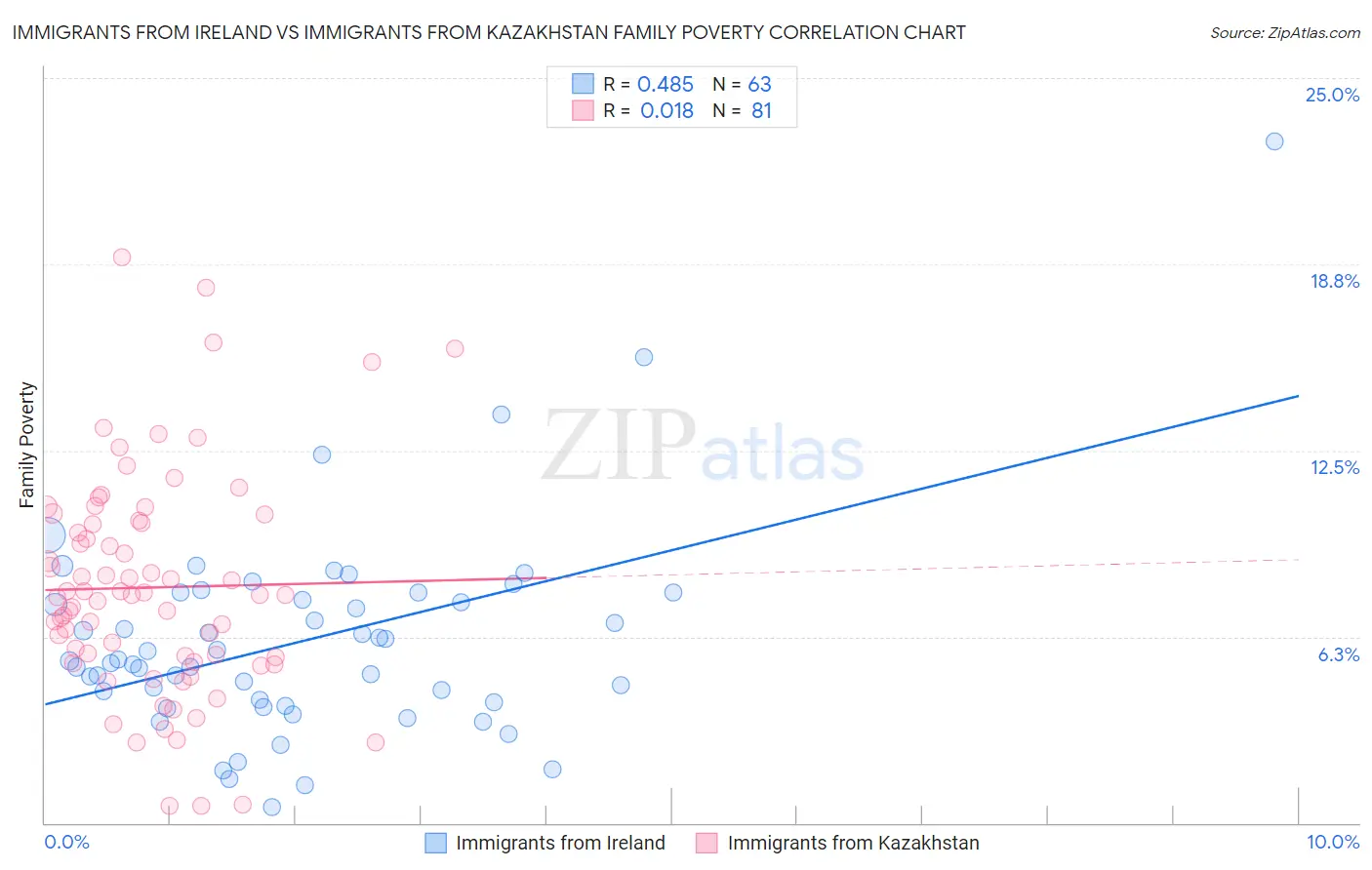 Immigrants from Ireland vs Immigrants from Kazakhstan Family Poverty