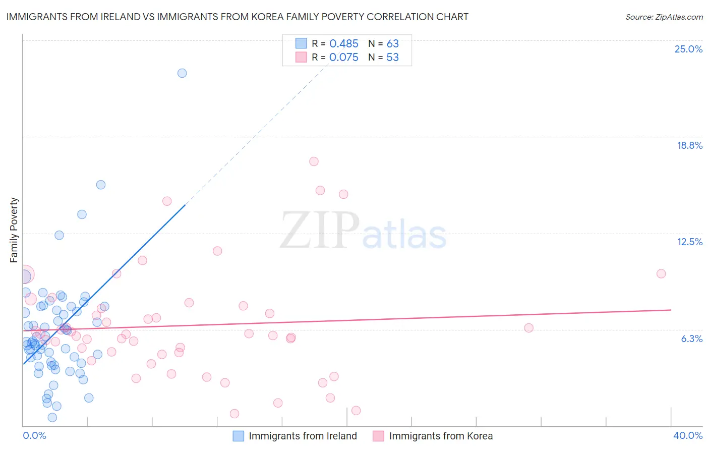 Immigrants from Ireland vs Immigrants from Korea Family Poverty