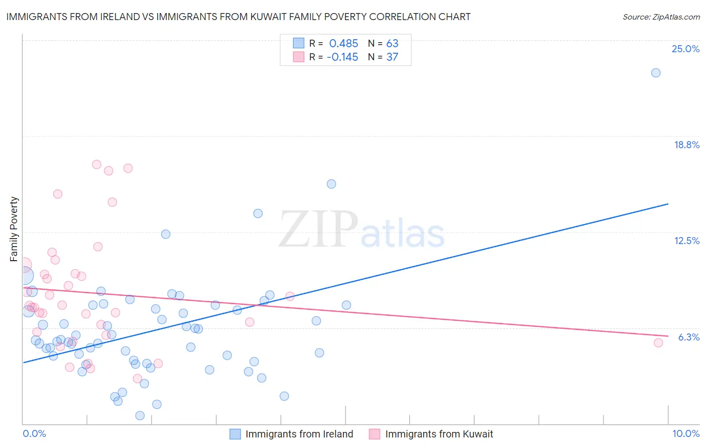 Immigrants from Ireland vs Immigrants from Kuwait Family Poverty