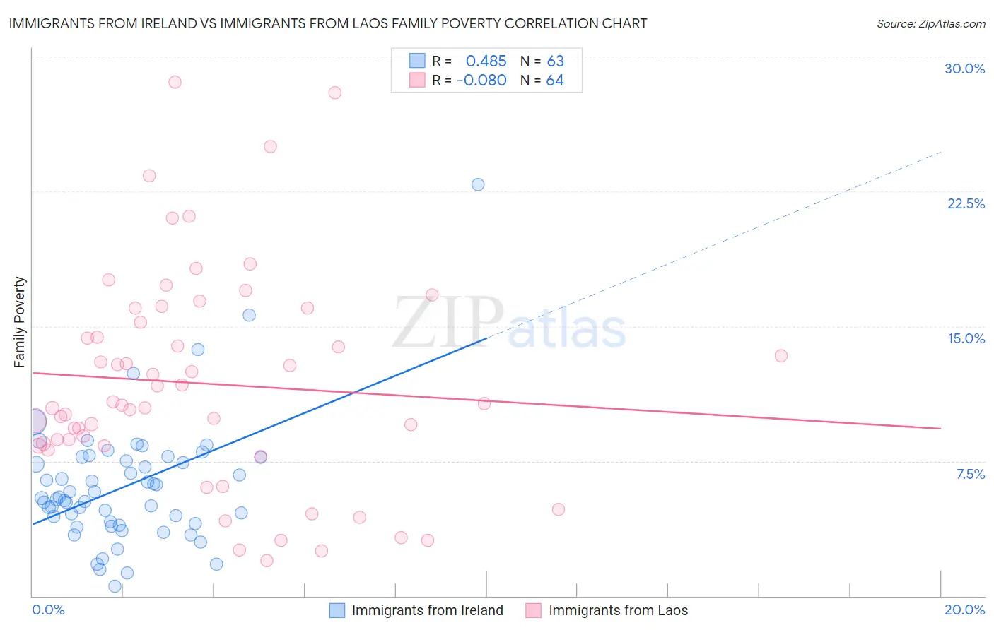 Immigrants from Ireland vs Immigrants from Laos Family Poverty