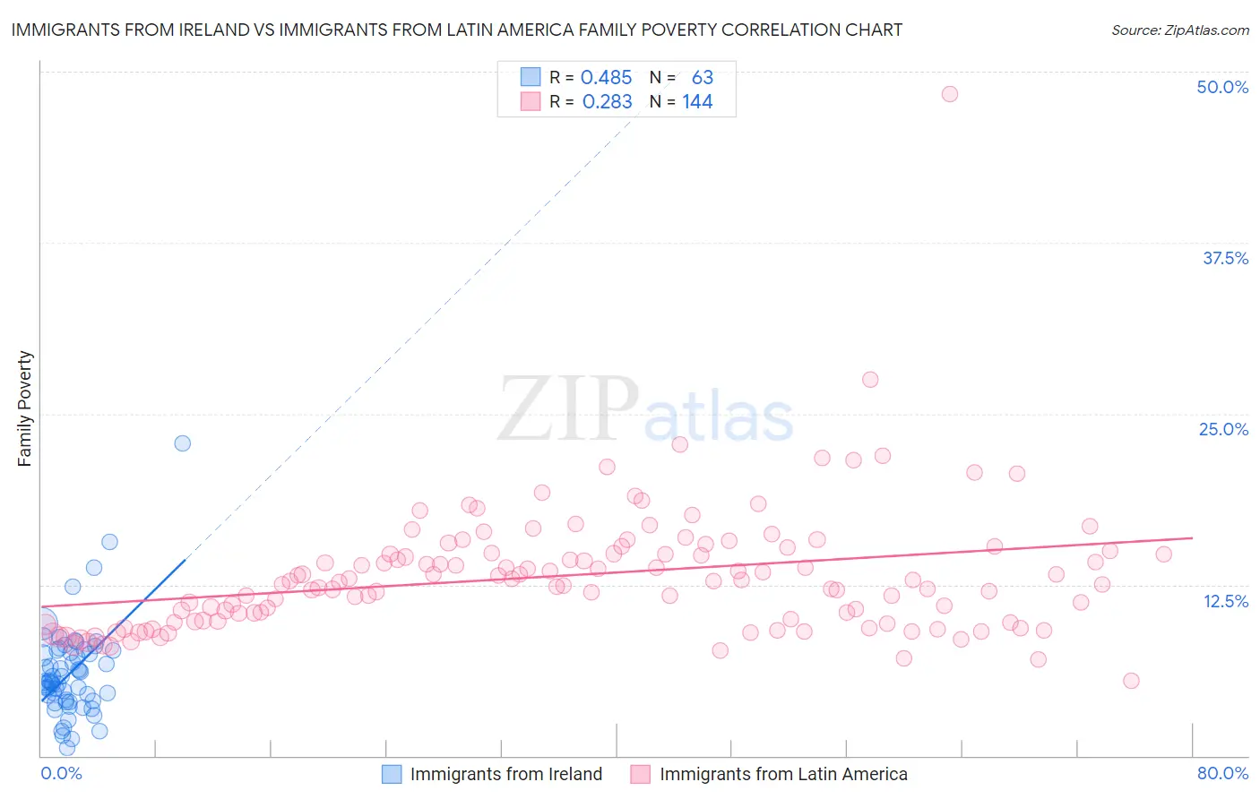 Immigrants from Ireland vs Immigrants from Latin America Family Poverty