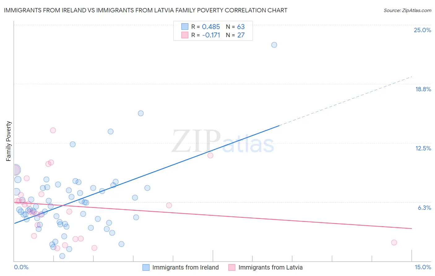 Immigrants from Ireland vs Immigrants from Latvia Family Poverty