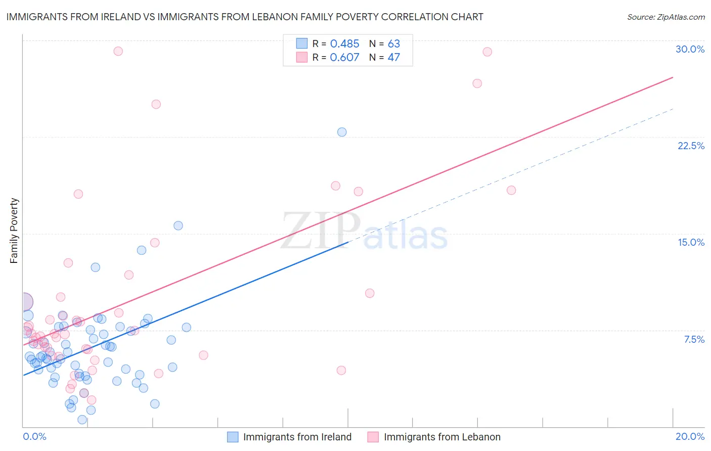 Immigrants from Ireland vs Immigrants from Lebanon Family Poverty