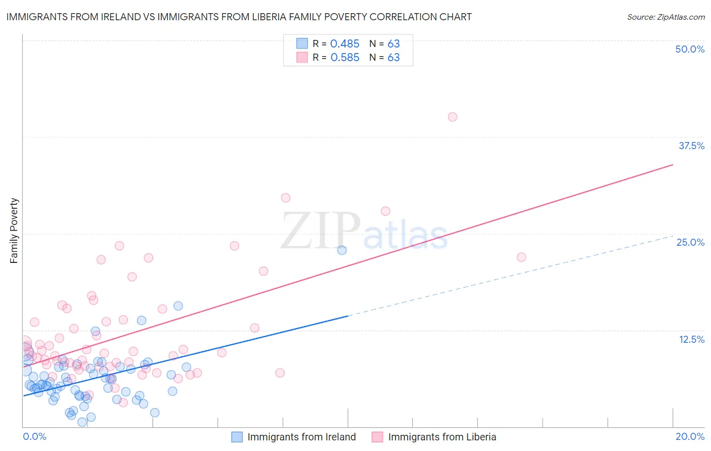 Immigrants from Ireland vs Immigrants from Liberia Family Poverty