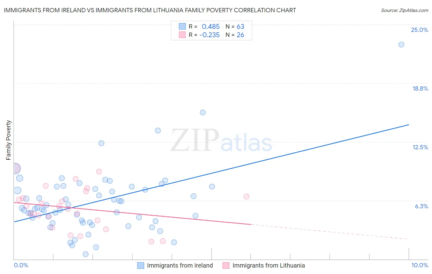 Immigrants from Ireland vs Immigrants from Lithuania Family Poverty