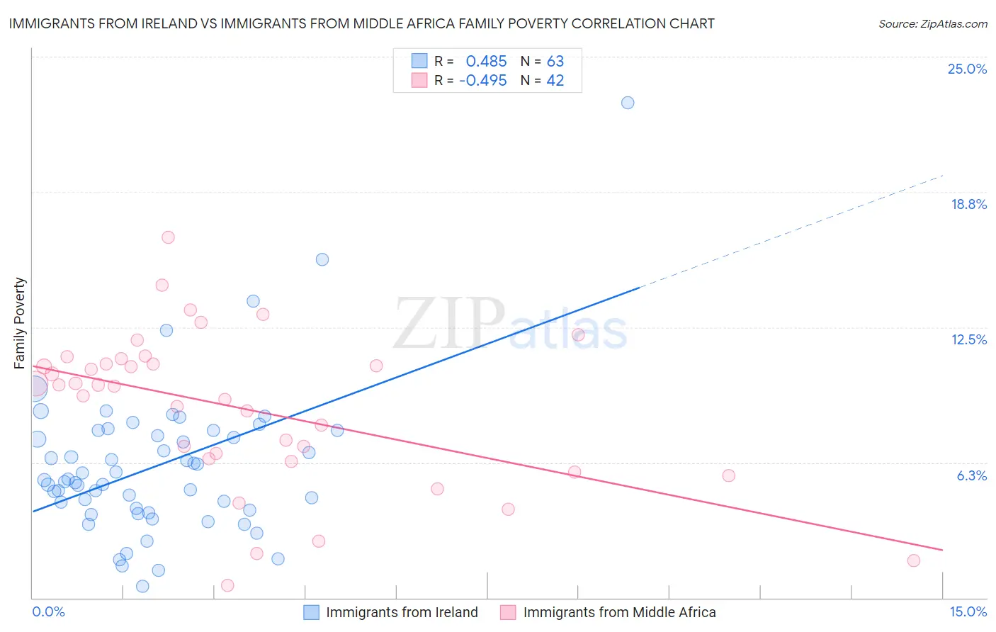 Immigrants from Ireland vs Immigrants from Middle Africa Family Poverty