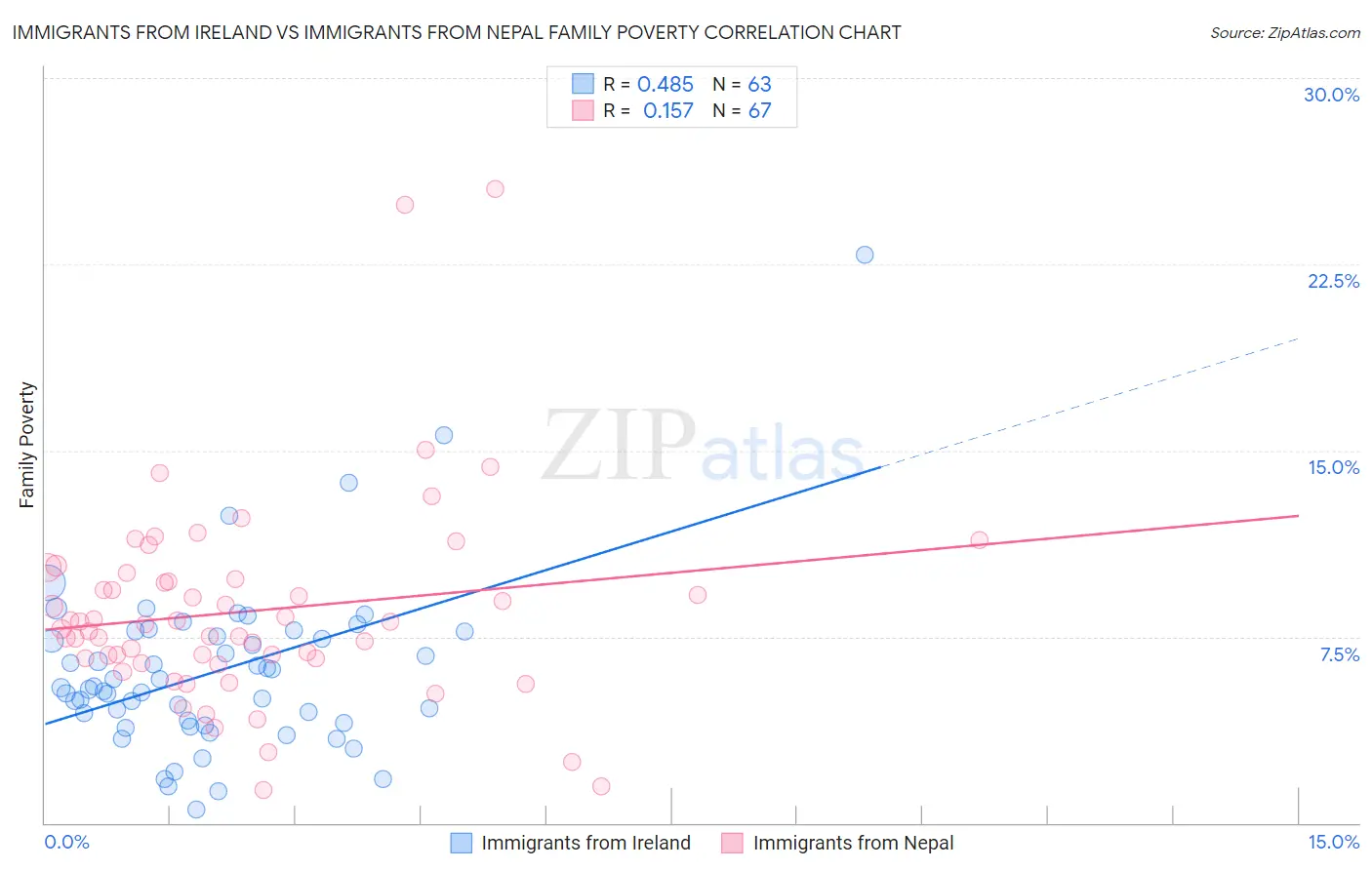 Immigrants from Ireland vs Immigrants from Nepal Family Poverty