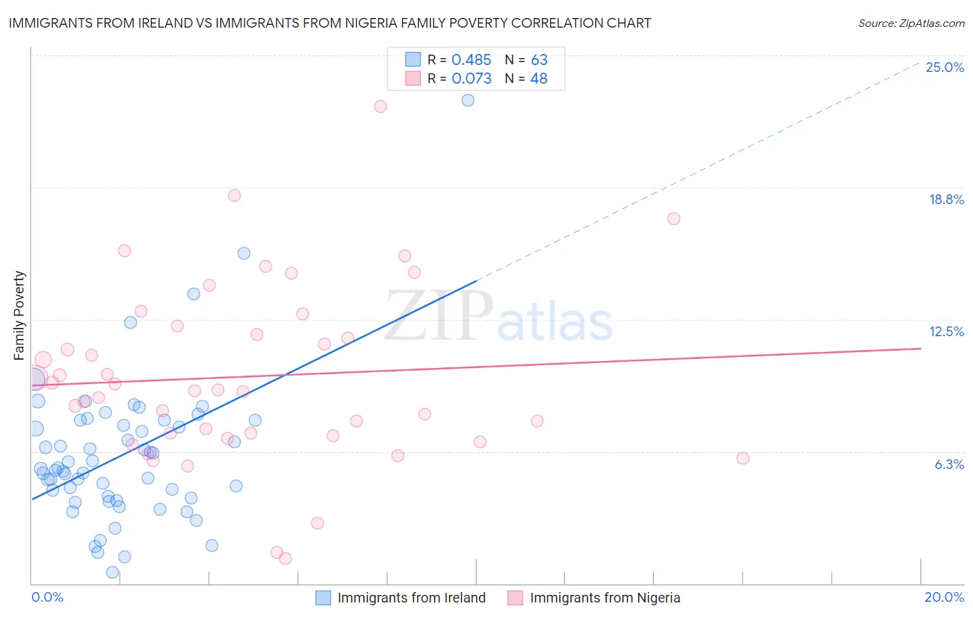 Immigrants from Ireland vs Immigrants from Nigeria Family Poverty