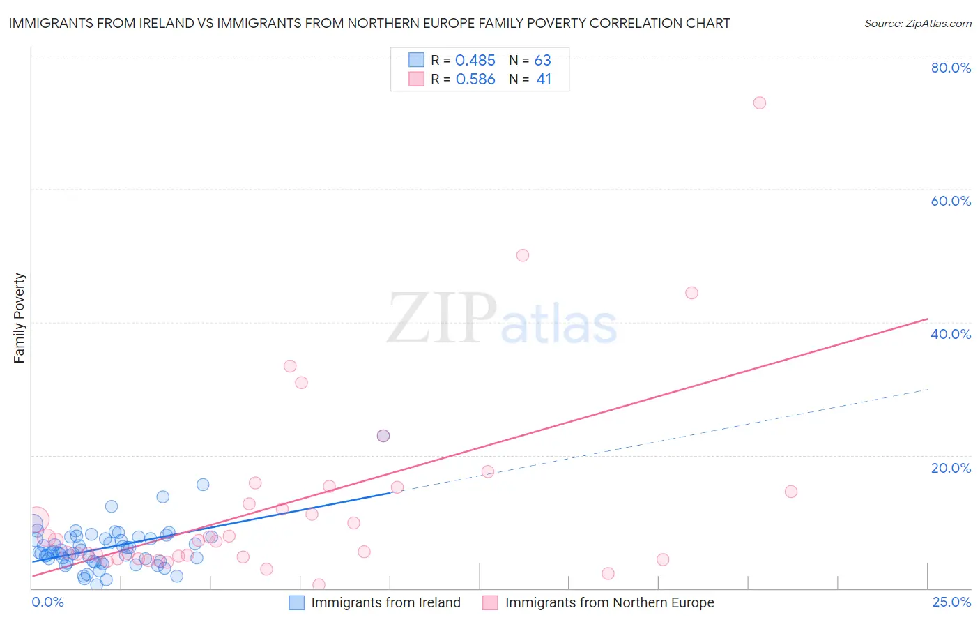 Immigrants from Ireland vs Immigrants from Northern Europe Family Poverty