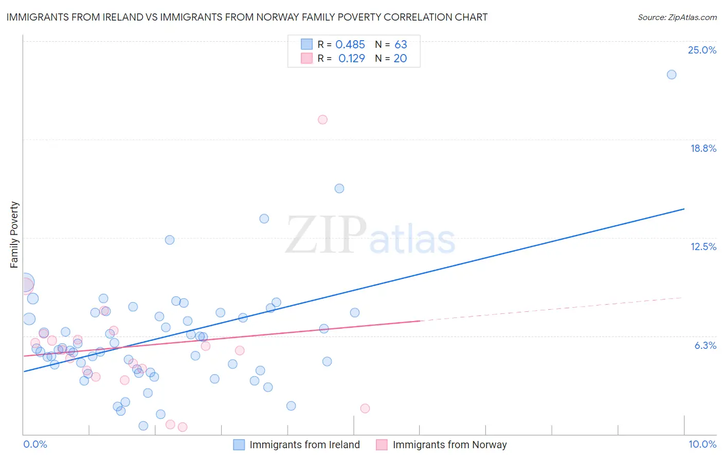 Immigrants from Ireland vs Immigrants from Norway Family Poverty