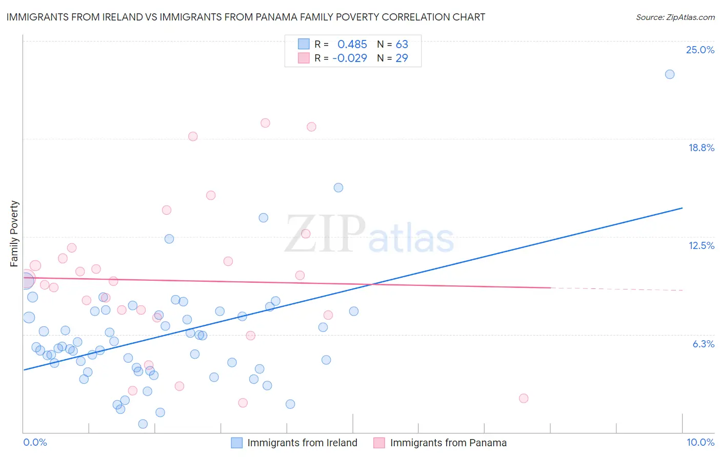 Immigrants from Ireland vs Immigrants from Panama Family Poverty