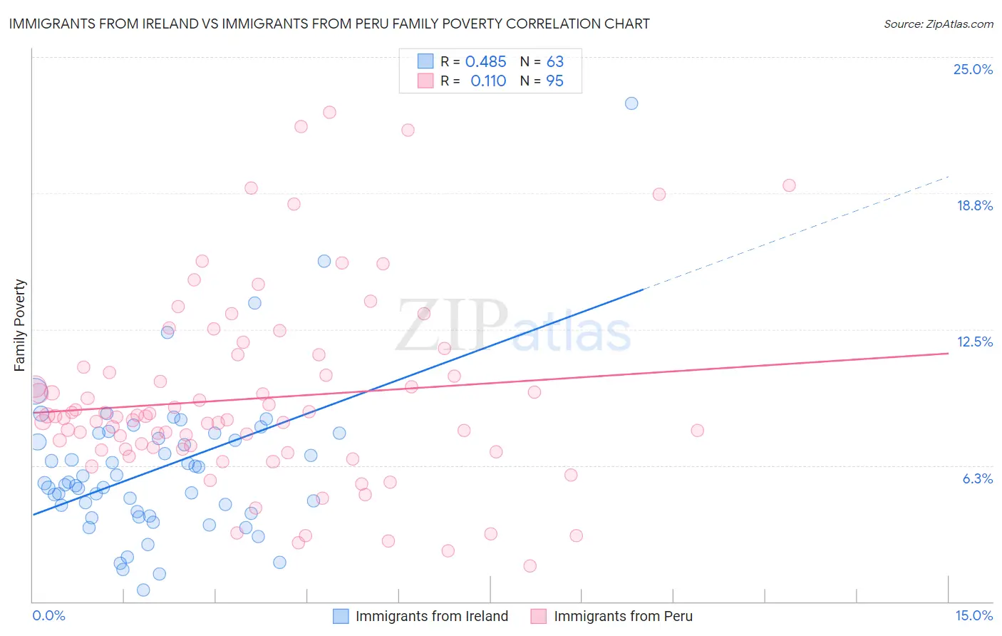 Immigrants from Ireland vs Immigrants from Peru Family Poverty