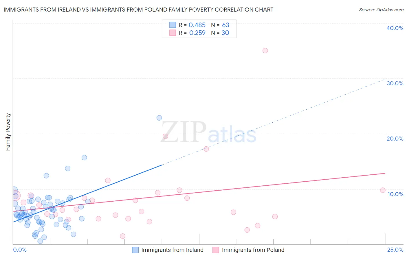 Immigrants from Ireland vs Immigrants from Poland Family Poverty