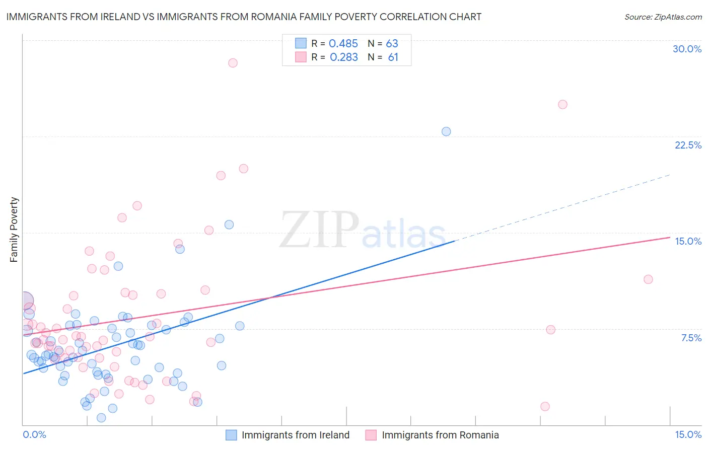 Immigrants from Ireland vs Immigrants from Romania Family Poverty