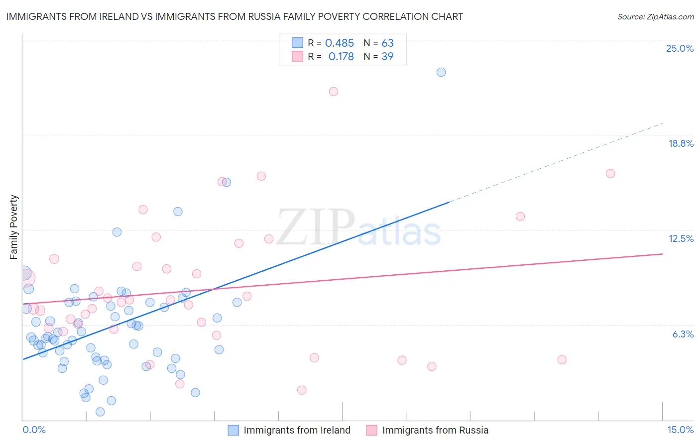 Immigrants from Ireland vs Immigrants from Russia Family Poverty