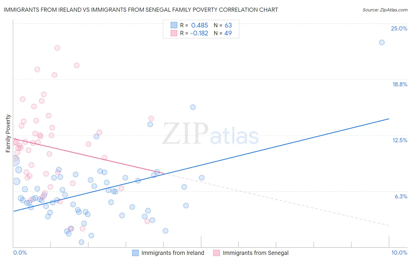 Immigrants from Ireland vs Immigrants from Senegal Family Poverty