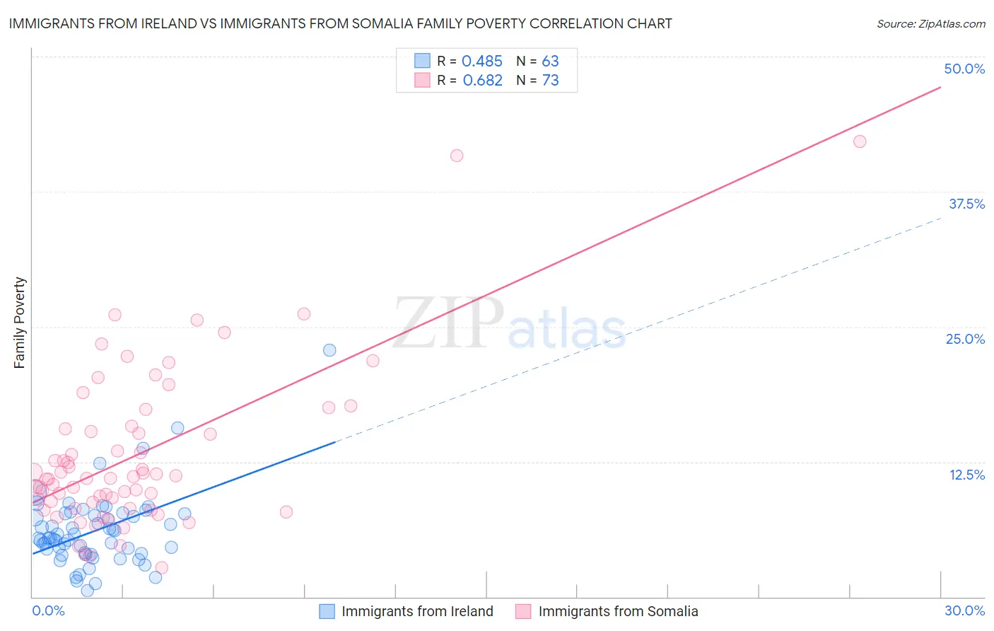 Immigrants from Ireland vs Immigrants from Somalia Family Poverty