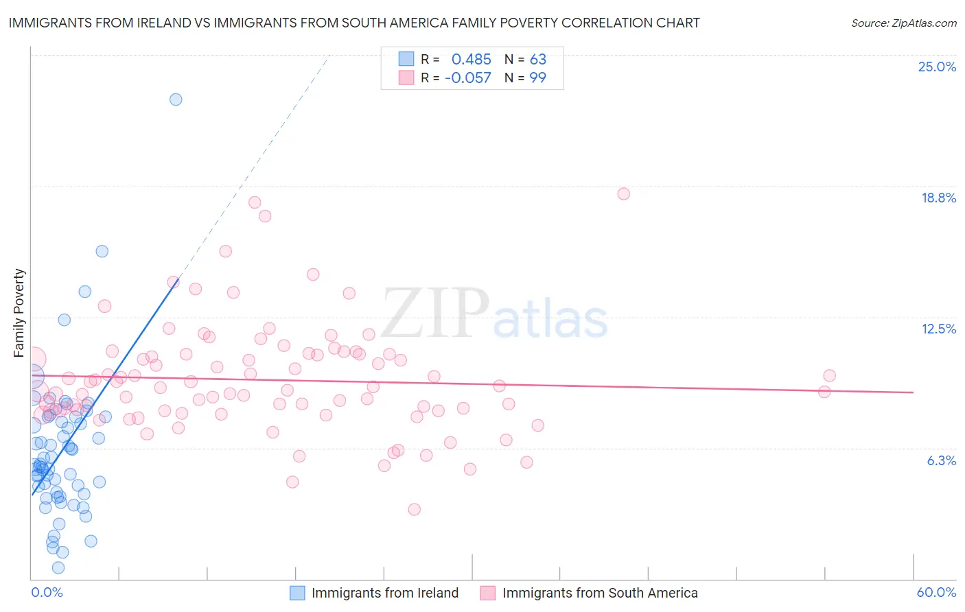 Immigrants from Ireland vs Immigrants from South America Family Poverty