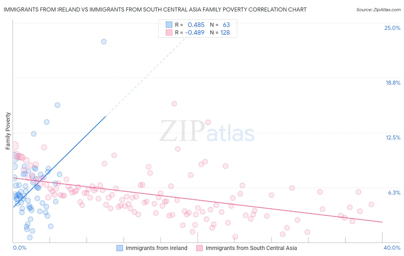 Immigrants from Ireland vs Immigrants from South Central Asia Family Poverty