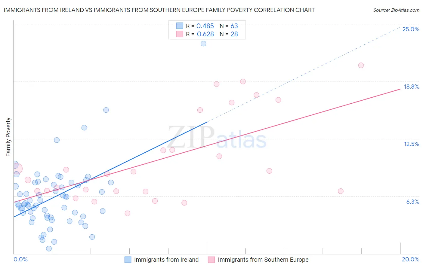 Immigrants from Ireland vs Immigrants from Southern Europe Family Poverty