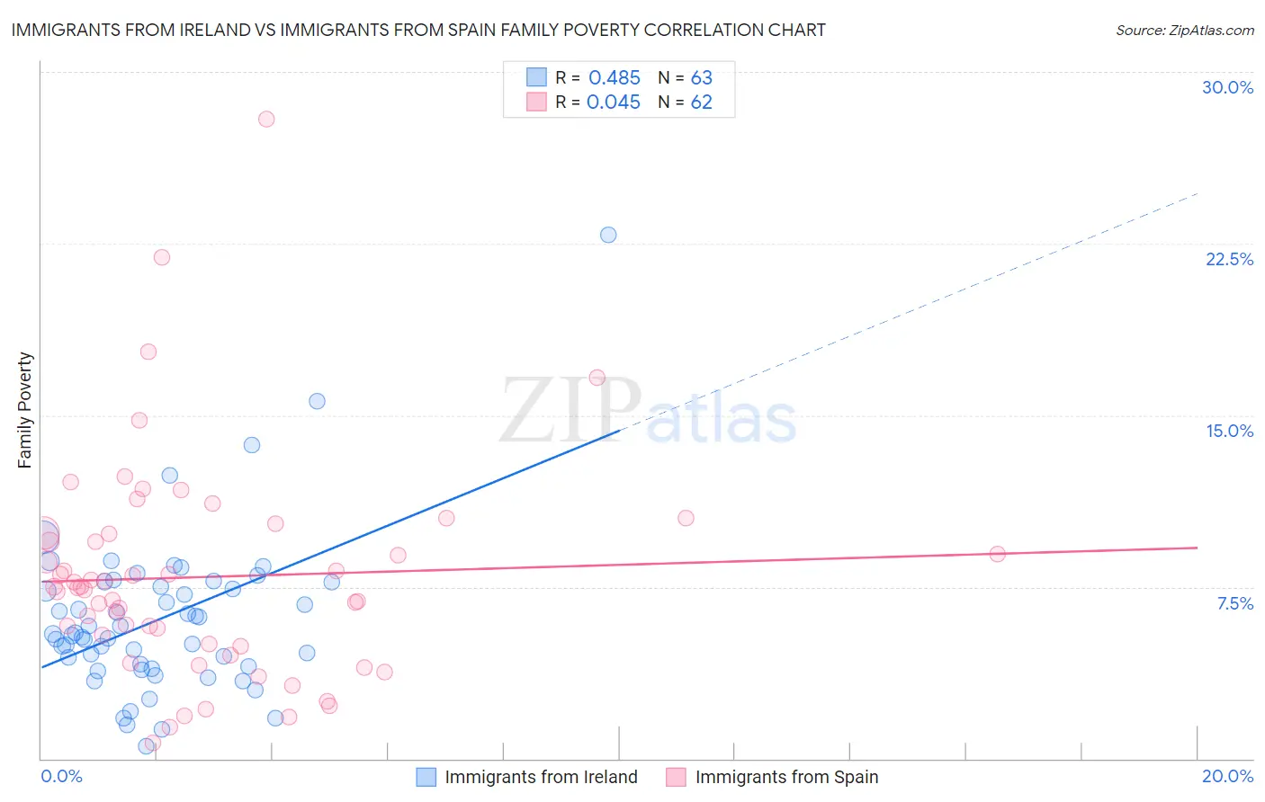 Immigrants from Ireland vs Immigrants from Spain Family Poverty