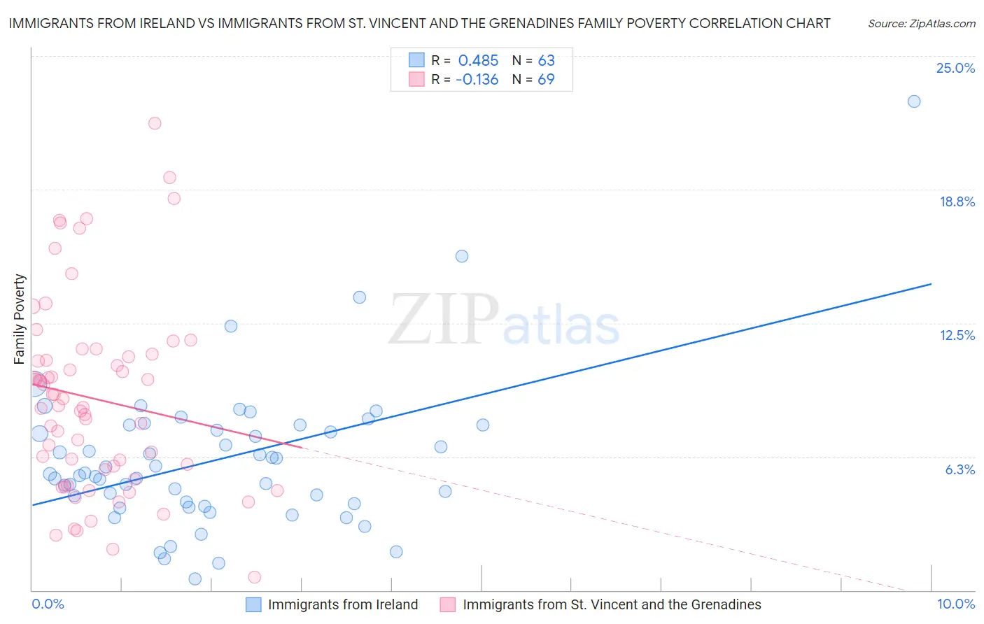 Immigrants from Ireland vs Immigrants from St. Vincent and the Grenadines Family Poverty